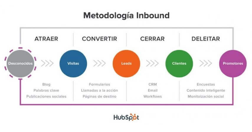 Inbound marketing para empresas: respondemos las 5 dudas más comunes