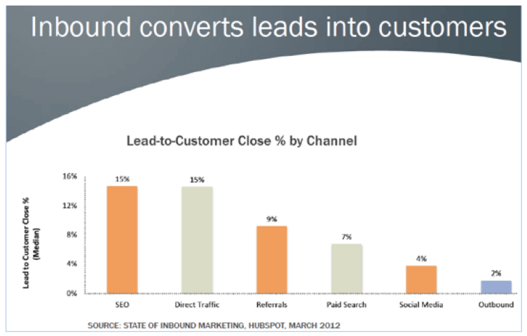 Ventajas del inbound marketing